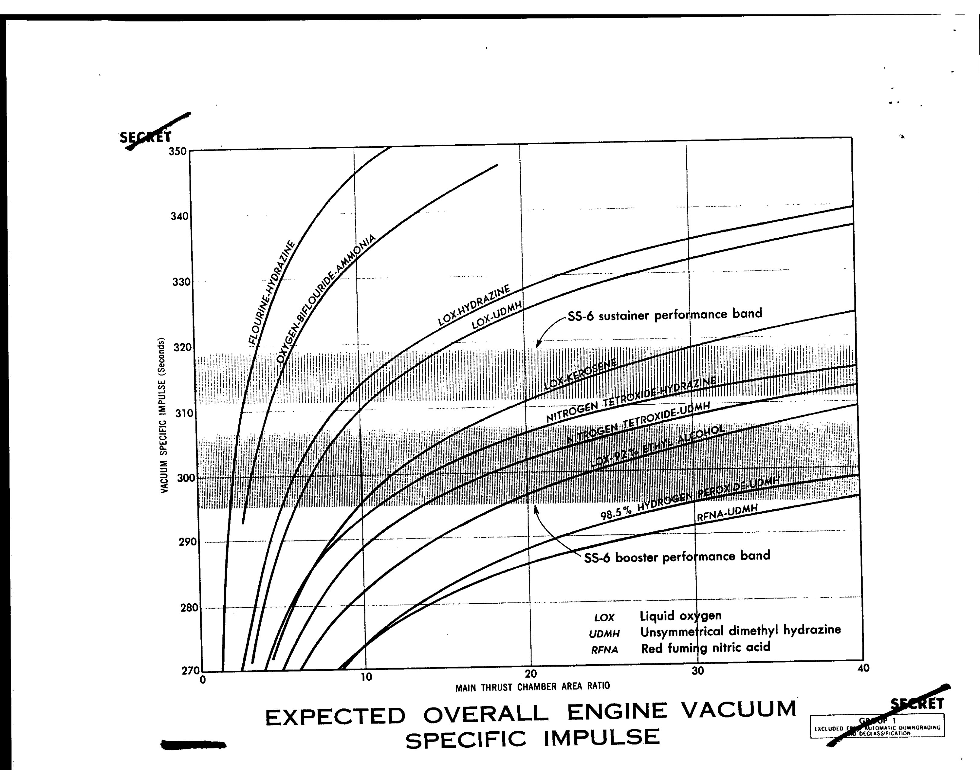 SOVIET PROPELLANTS FOR BALLISTIC MISSILES