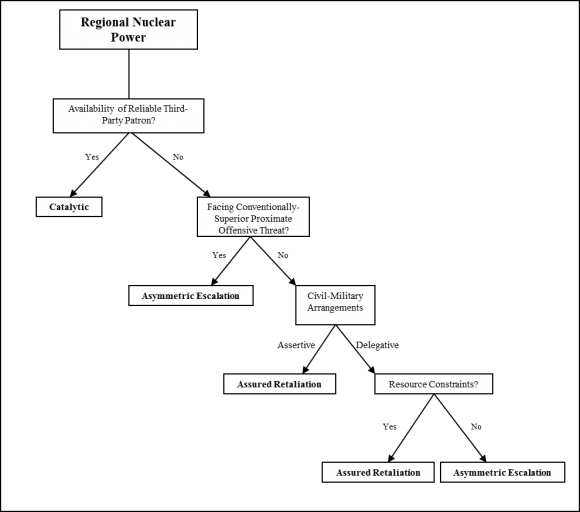 Vipin Narang typology