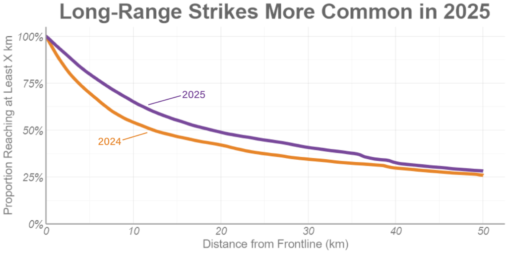 A graph titled "Long Range Strikes More common in 2025" with proportioin reaching at least xkm on the y axis and distance from the frontline on the x axis. The graph shows that 2025 had more long range strikes in a different way from the previous graph. The caption reads: 